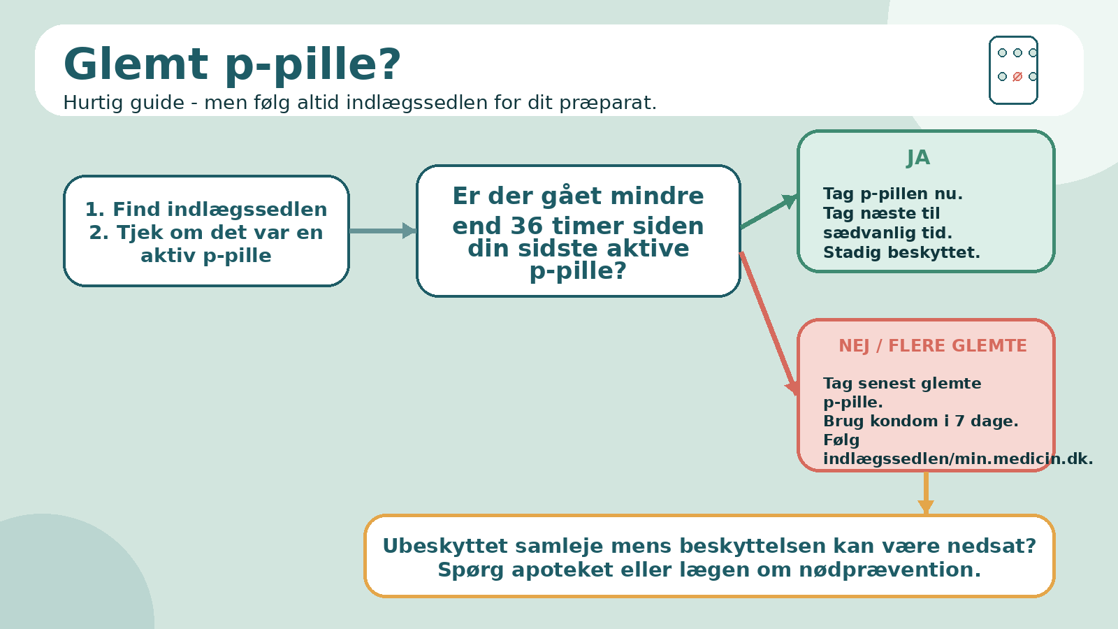 Beslutningstræ for glemt p-pille